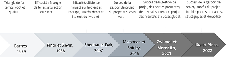 Evolution Temporelle des critères de succès dans les projets